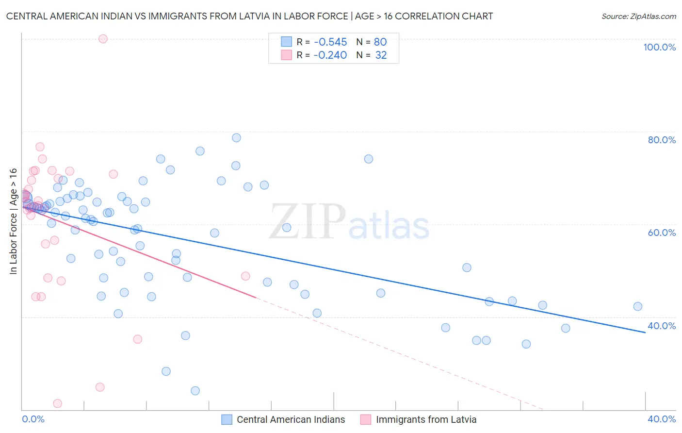 Central American Indian vs Immigrants from Latvia In Labor Force | Age > 16