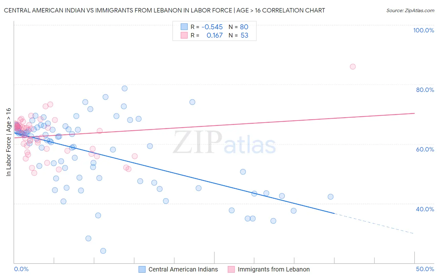 Central American Indian vs Immigrants from Lebanon In Labor Force | Age > 16