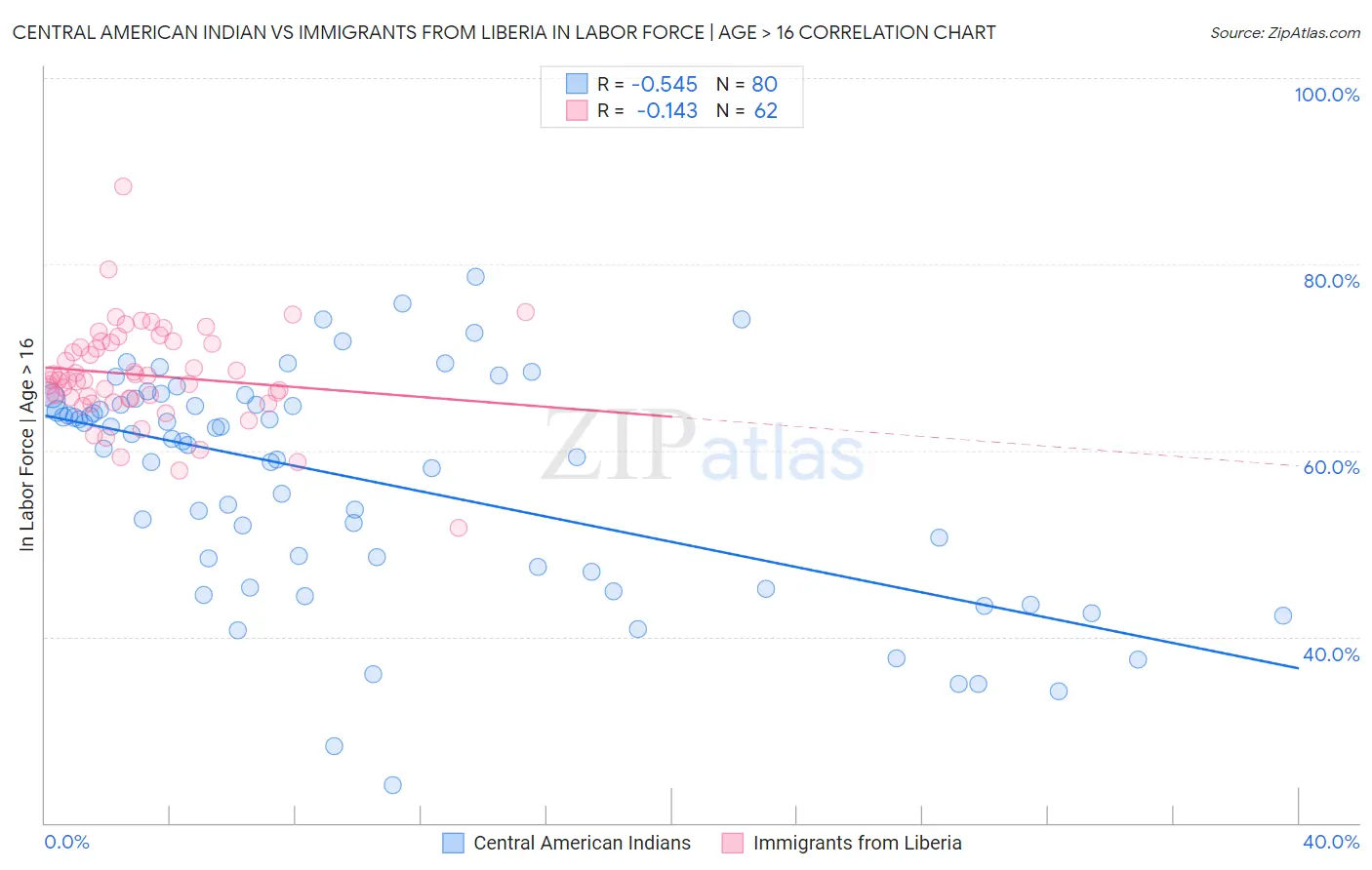 Central American Indian vs Immigrants from Liberia In Labor Force | Age > 16