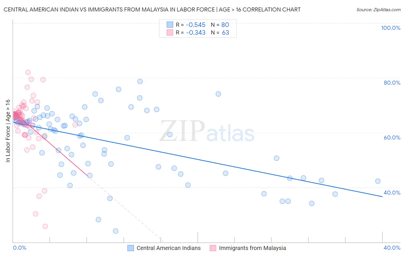 Central American Indian vs Immigrants from Malaysia In Labor Force | Age > 16