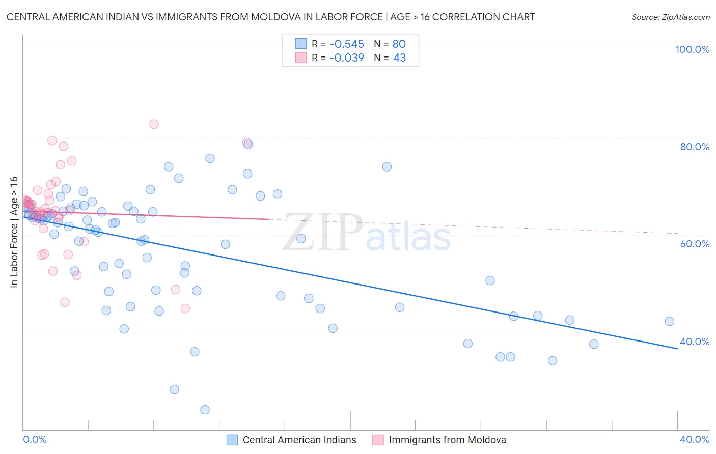 Central American Indian vs Immigrants from Moldova In Labor Force | Age > 16