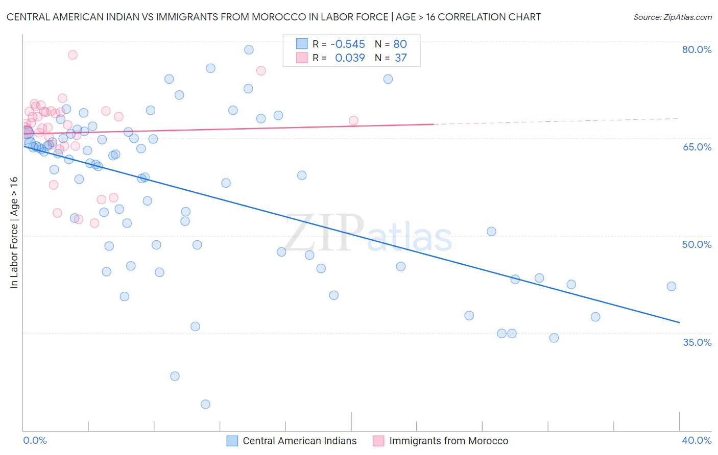 Central American Indian vs Immigrants from Morocco In Labor Force | Age > 16