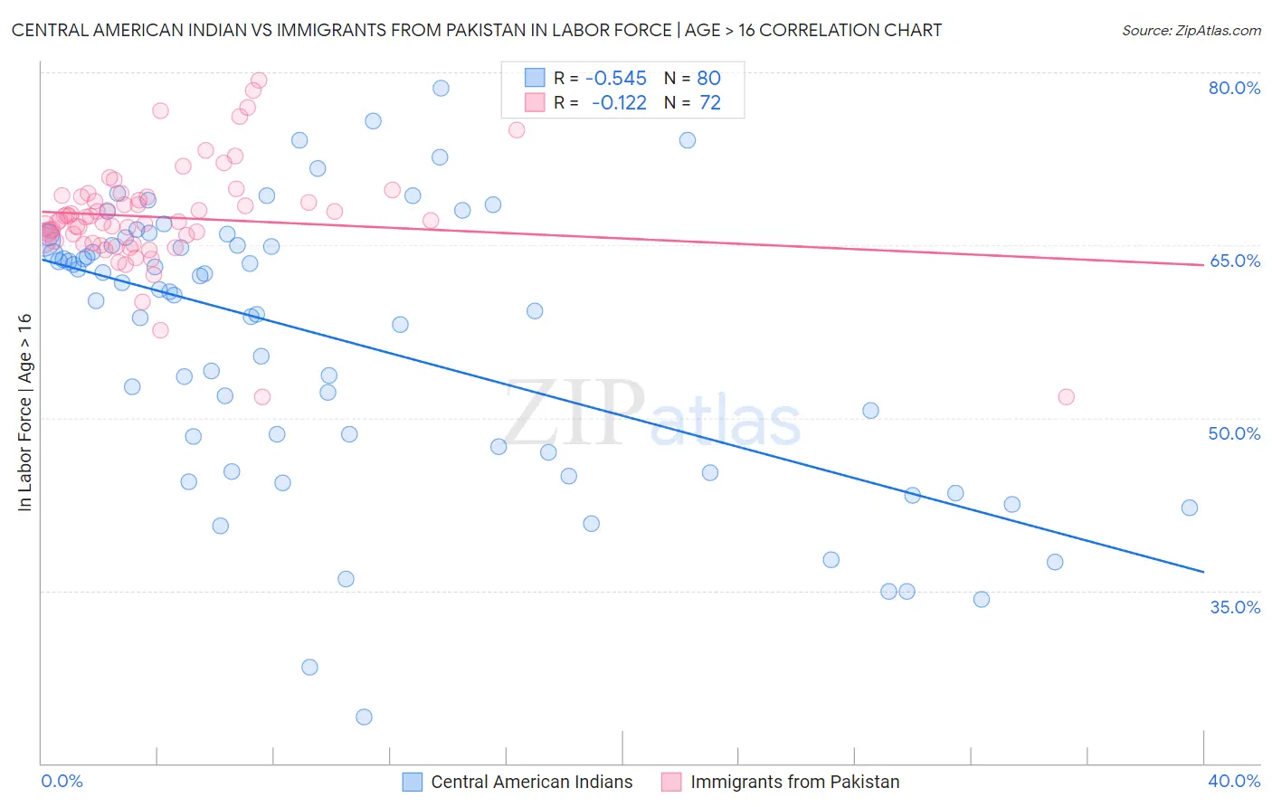 Central American Indian vs Immigrants from Pakistan In Labor Force | Age > 16