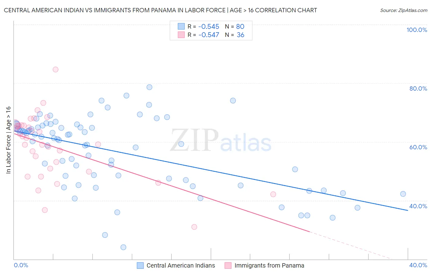 Central American Indian vs Immigrants from Panama In Labor Force | Age > 16