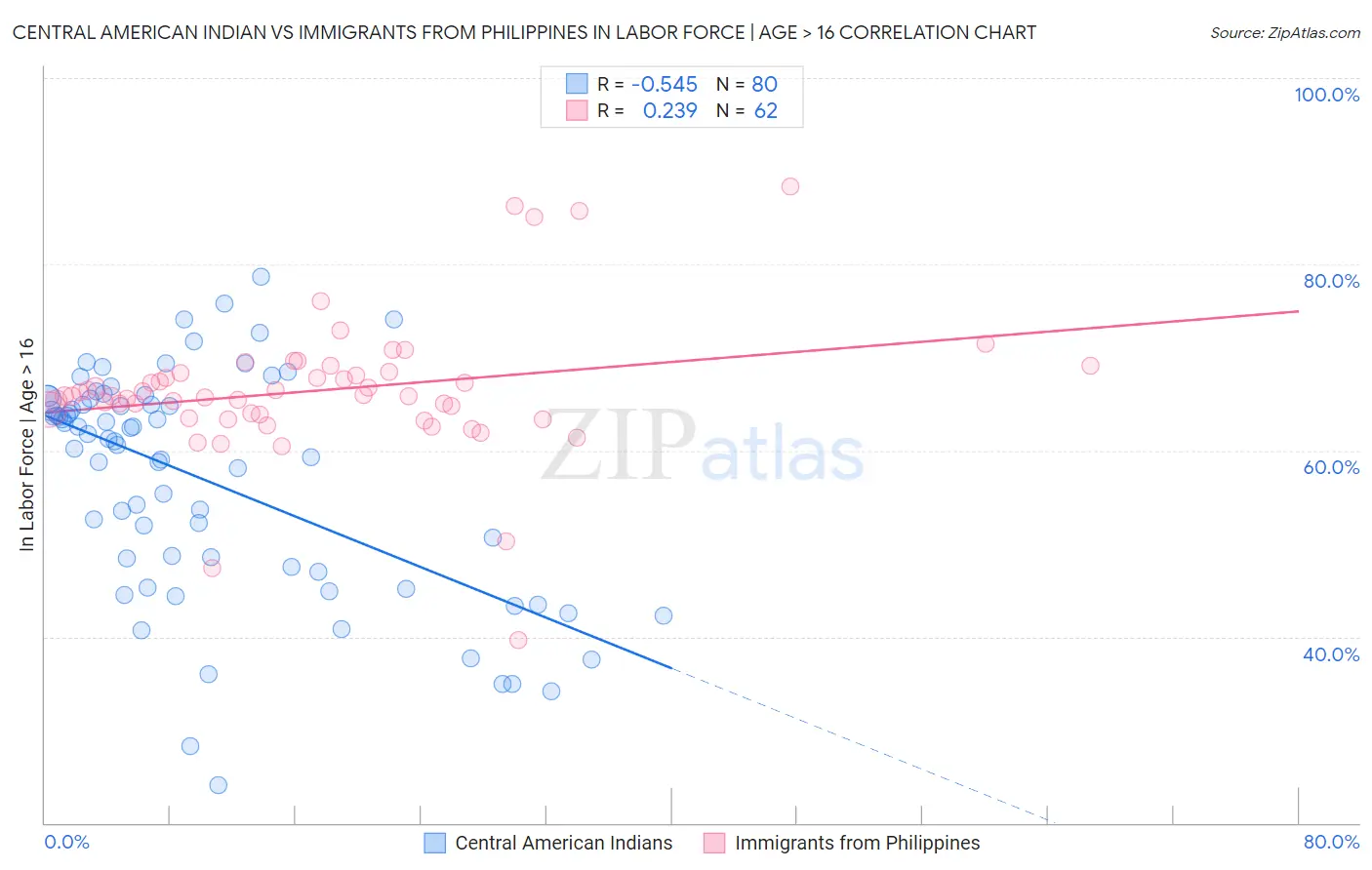 Central American Indian vs Immigrants from Philippines In Labor Force | Age > 16
