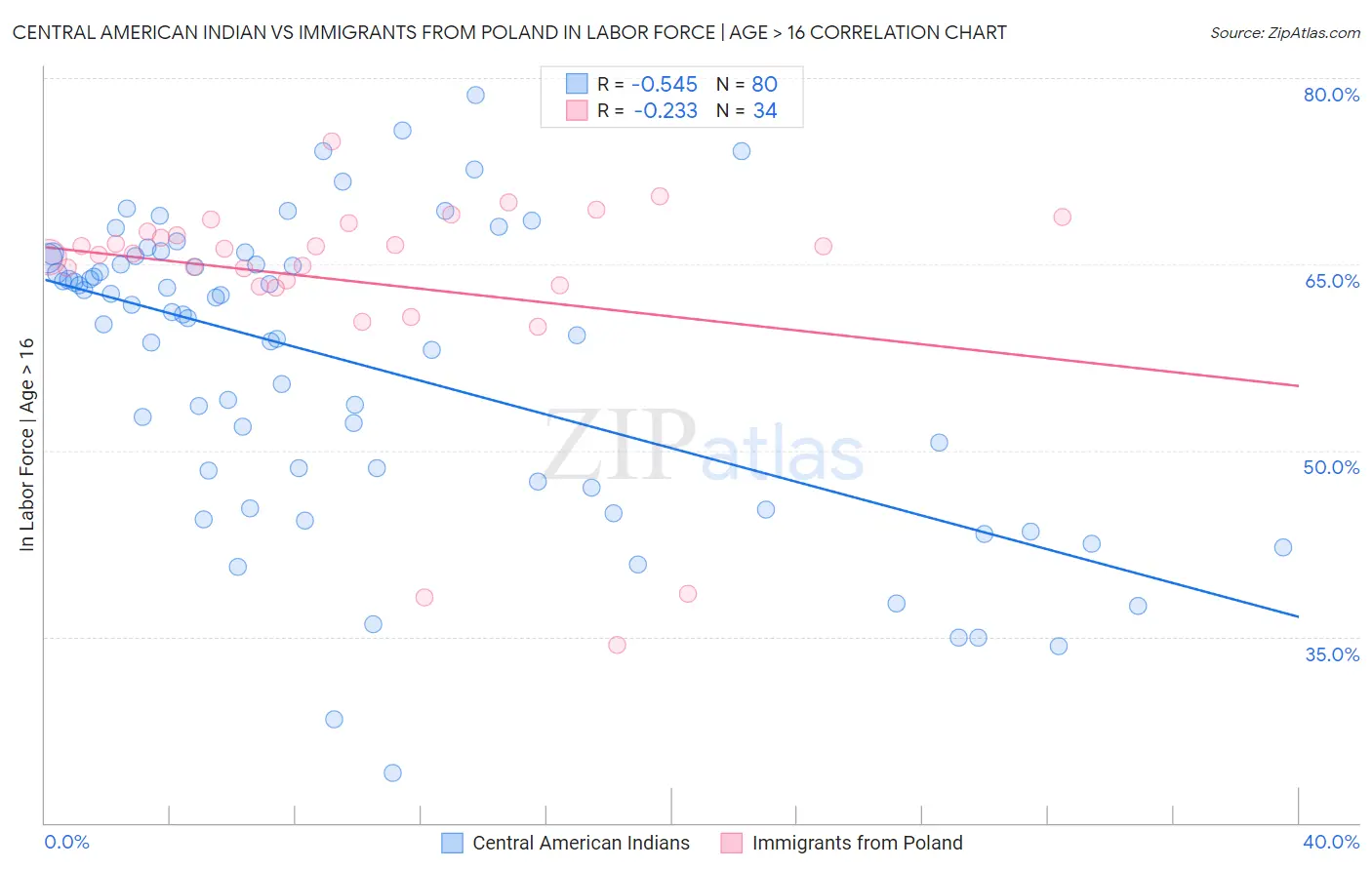 Central American Indian vs Immigrants from Poland In Labor Force | Age > 16