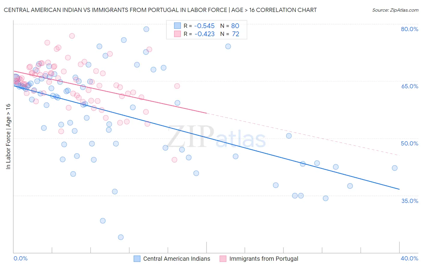 Central American Indian vs Immigrants from Portugal In Labor Force | Age > 16