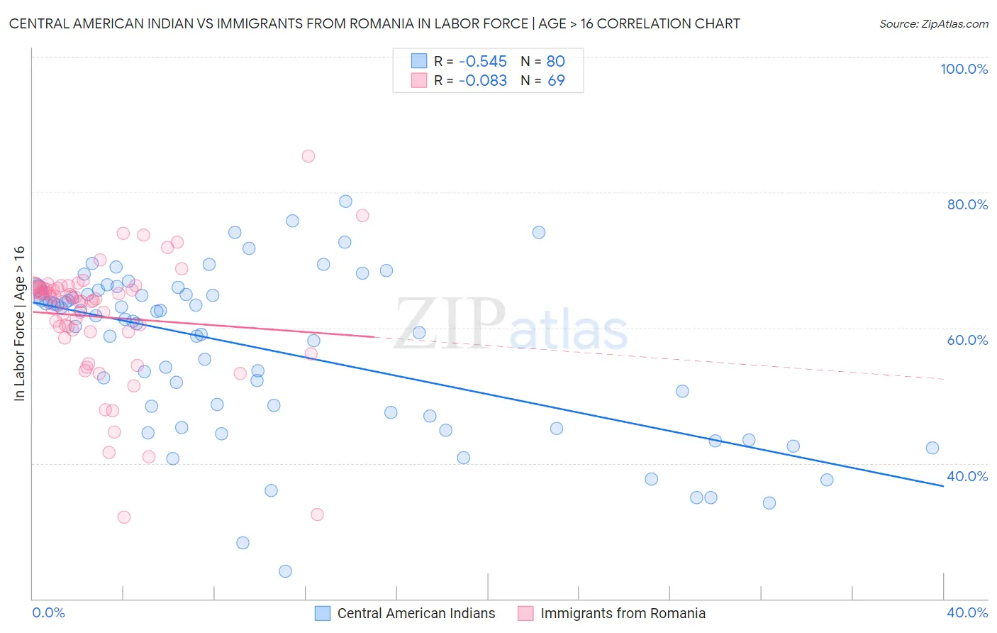Central American Indian vs Immigrants from Romania In Labor Force | Age > 16