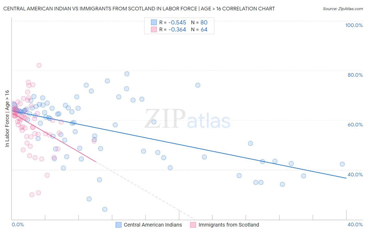 Central American Indian vs Immigrants from Scotland In Labor Force | Age > 16