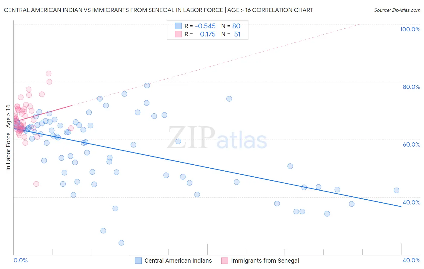 Central American Indian vs Immigrants from Senegal In Labor Force | Age > 16