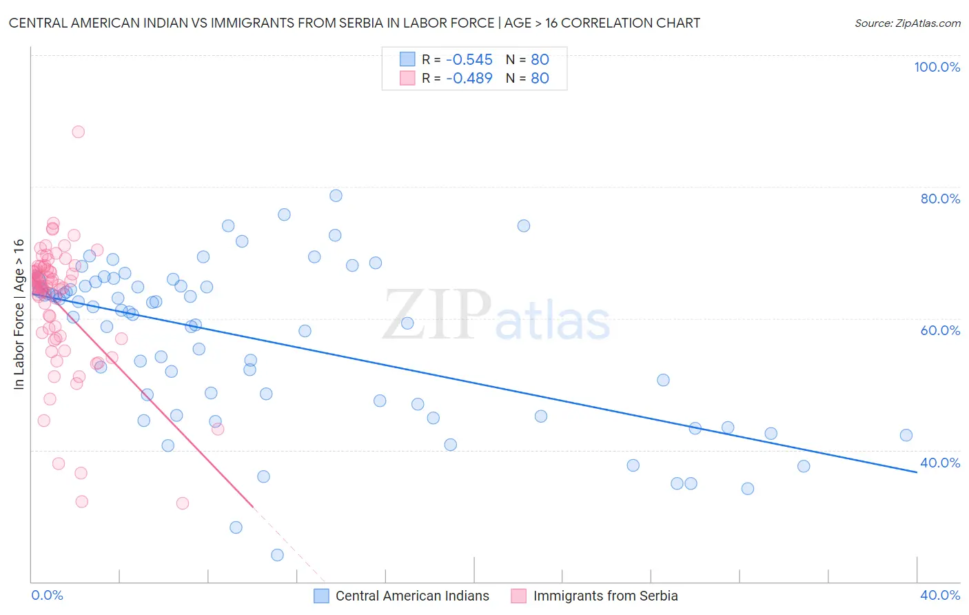 Central American Indian vs Immigrants from Serbia In Labor Force | Age > 16