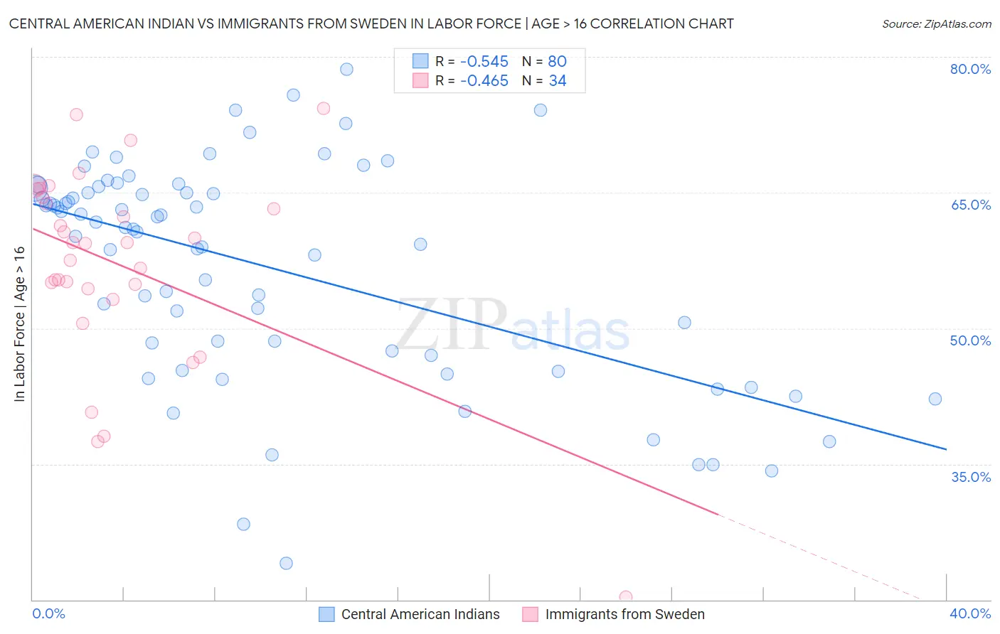 Central American Indian vs Immigrants from Sweden In Labor Force | Age > 16