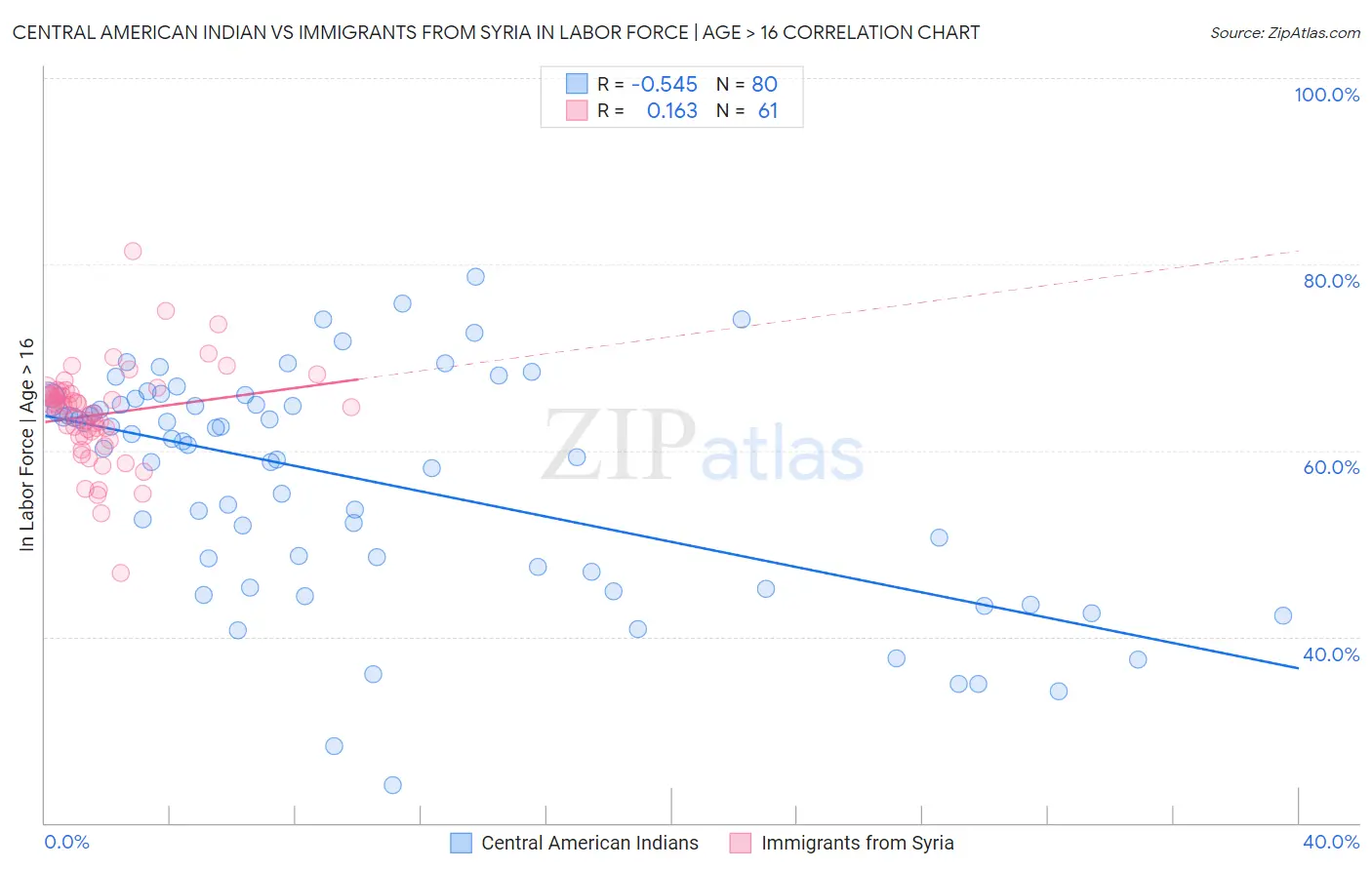 Central American Indian vs Immigrants from Syria In Labor Force | Age > 16