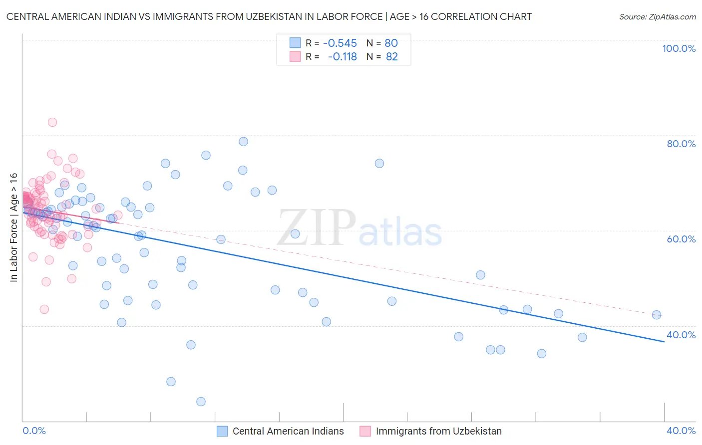 Central American Indian vs Immigrants from Uzbekistan In Labor Force | Age > 16