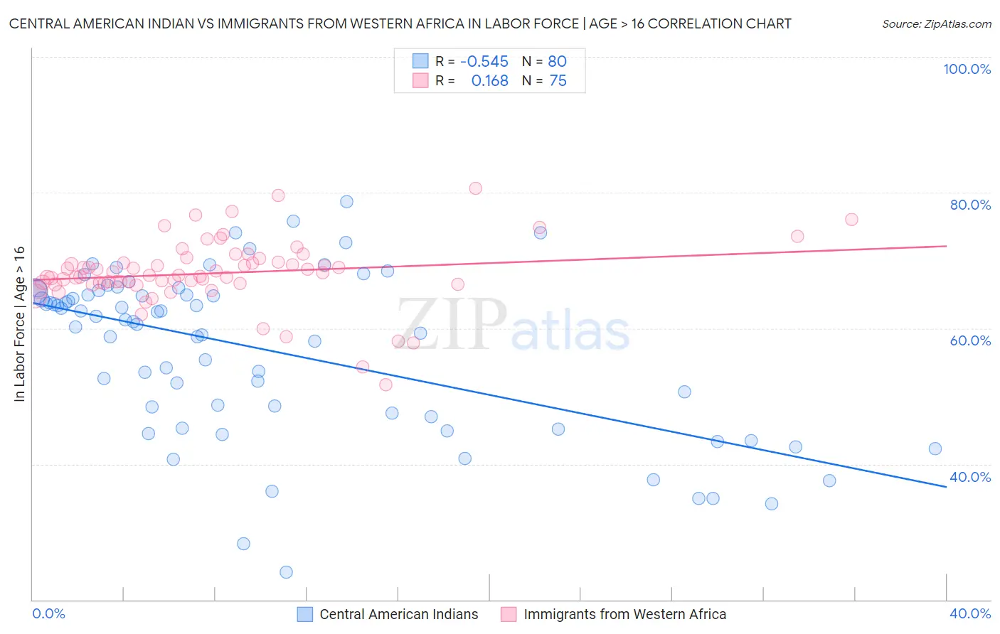 Central American Indian vs Immigrants from Western Africa In Labor Force | Age > 16