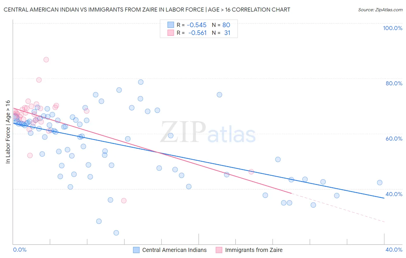 Central American Indian vs Immigrants from Zaire In Labor Force | Age > 16