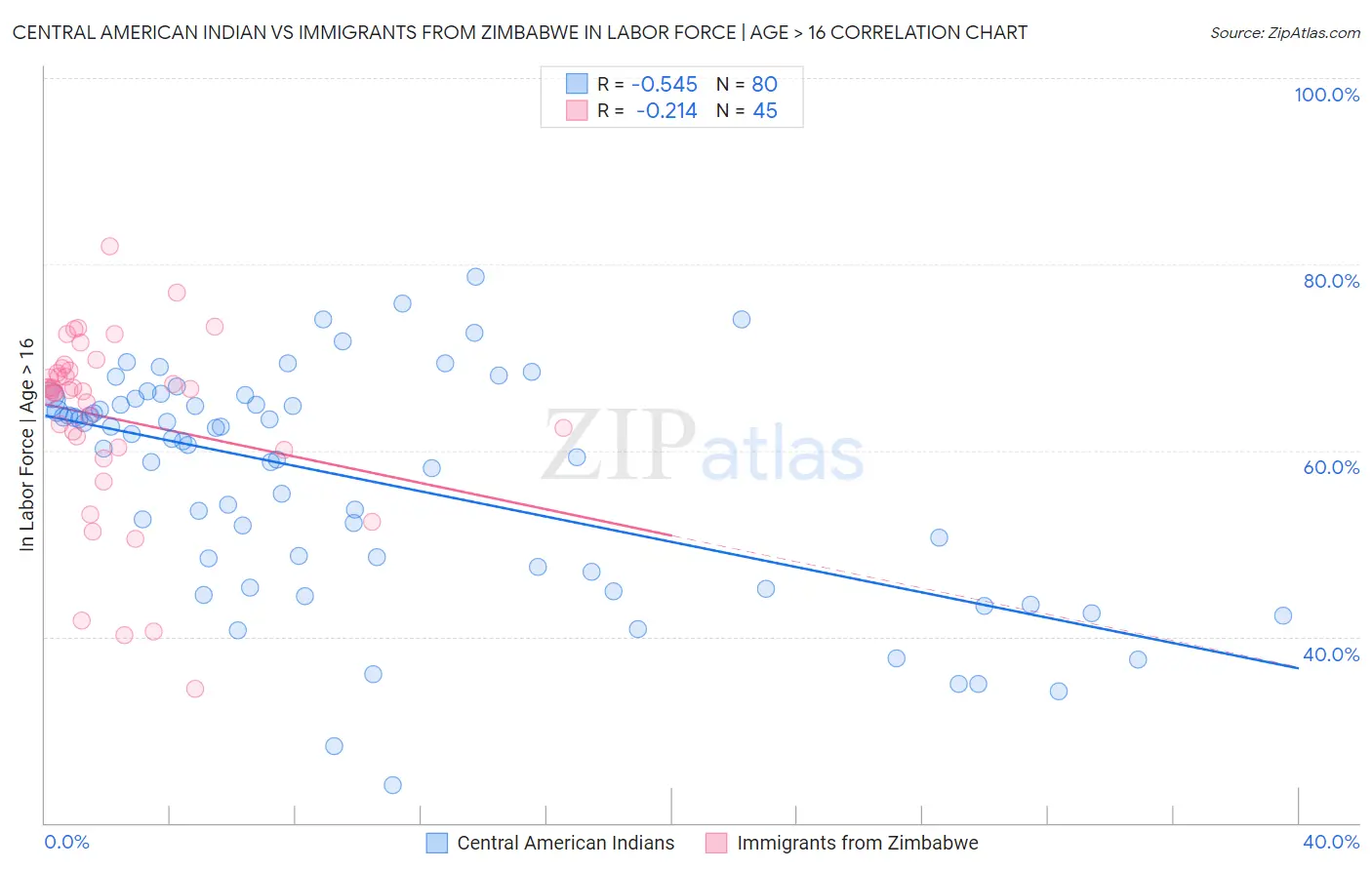 Central American Indian vs Immigrants from Zimbabwe In Labor Force | Age > 16