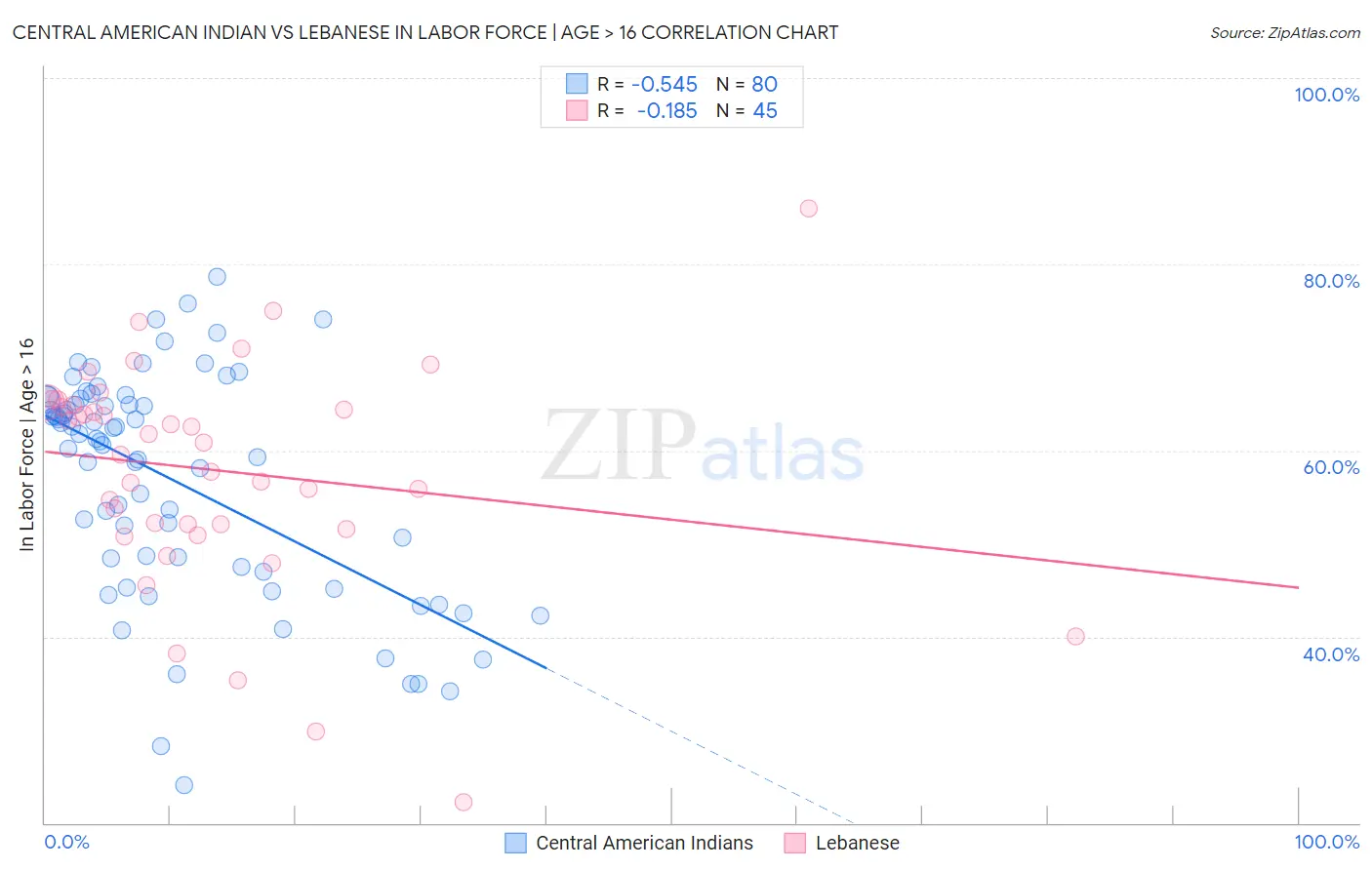 Central American Indian vs Lebanese In Labor Force | Age > 16