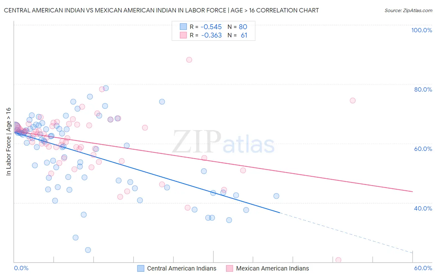 Central American Indian vs Mexican American Indian In Labor Force | Age > 16
