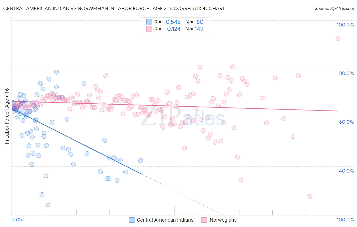 Central American Indian vs Norwegian In Labor Force | Age > 16