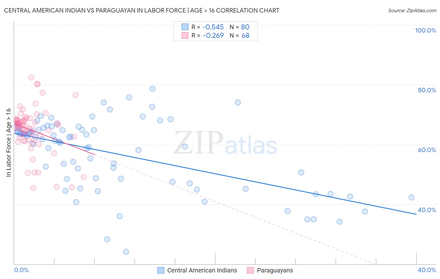 Central American Indian vs Paraguayan In Labor Force | Age > 16