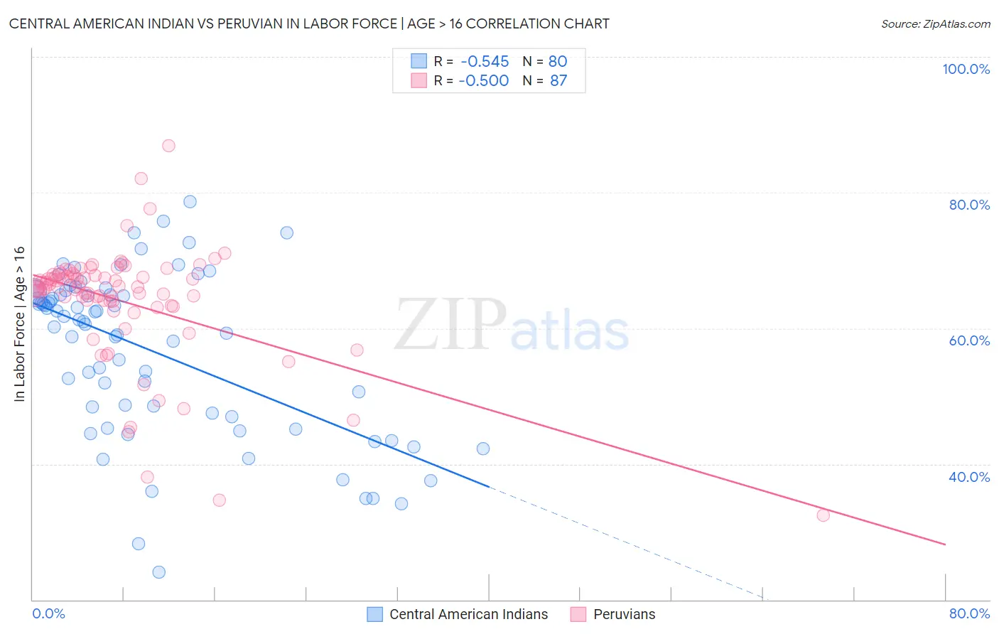 Central American Indian vs Peruvian In Labor Force | Age > 16