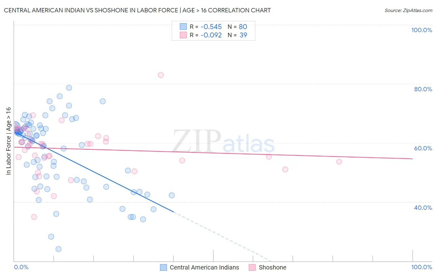 Central American Indian vs Shoshone In Labor Force | Age > 16