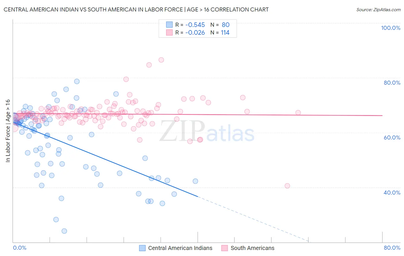 Central American Indian vs South American In Labor Force | Age > 16