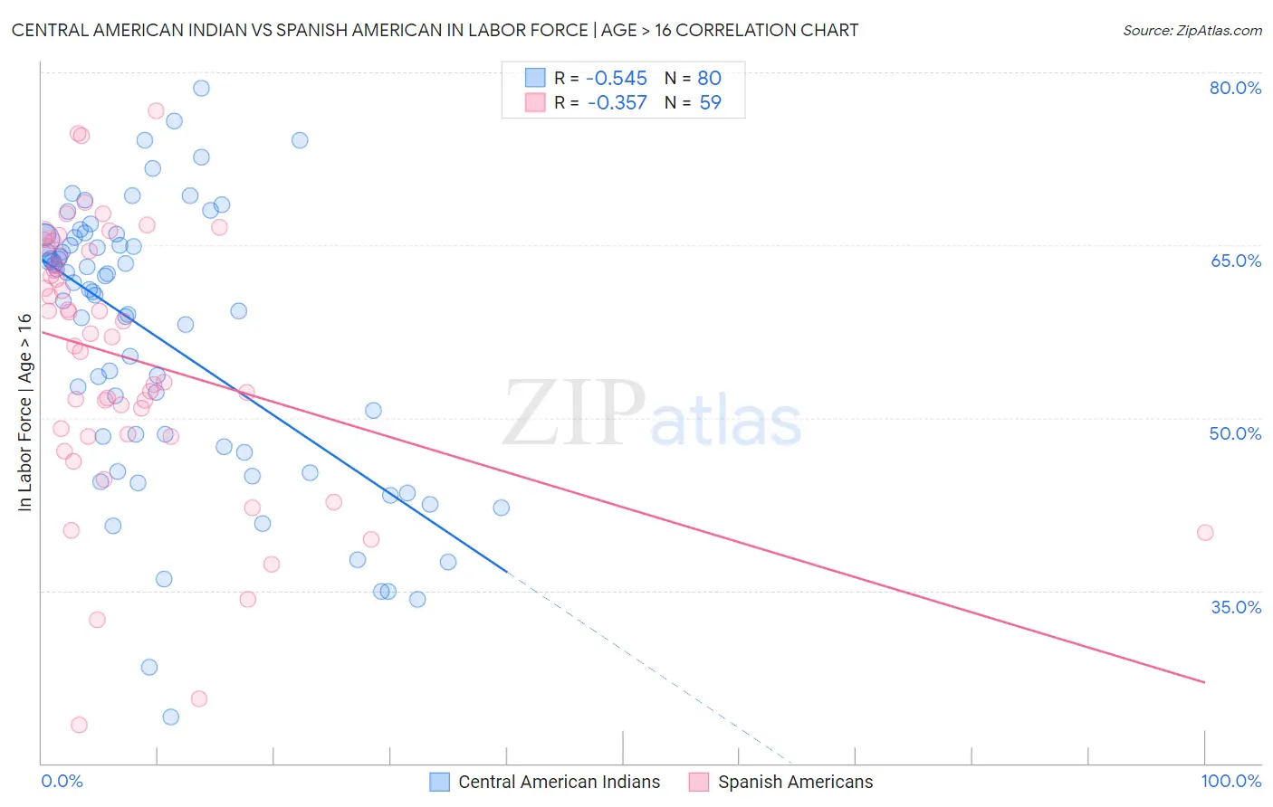 Central American Indian vs Spanish American In Labor Force | Age > 16
