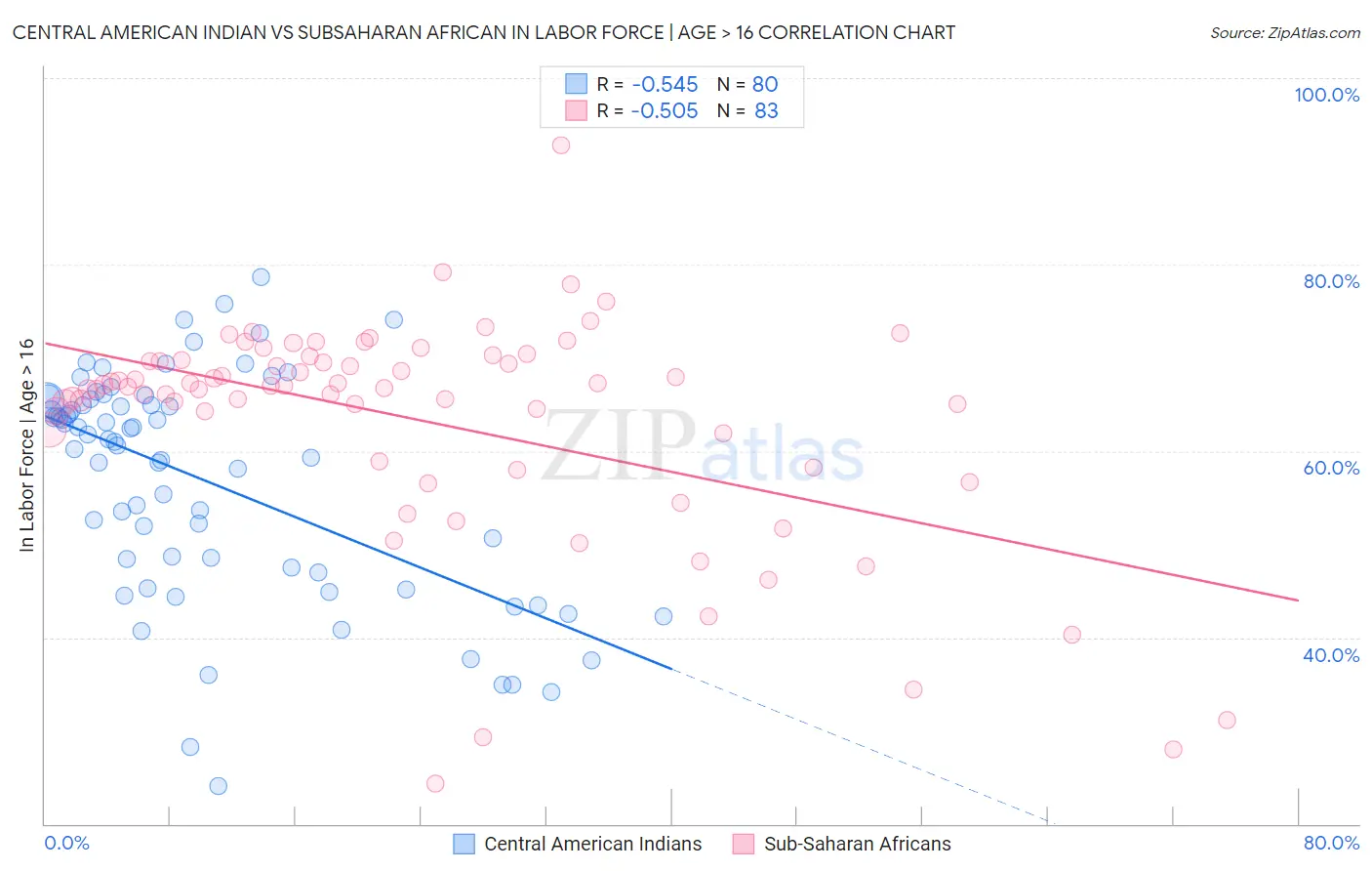 Central American Indian vs Subsaharan African In Labor Force | Age > 16