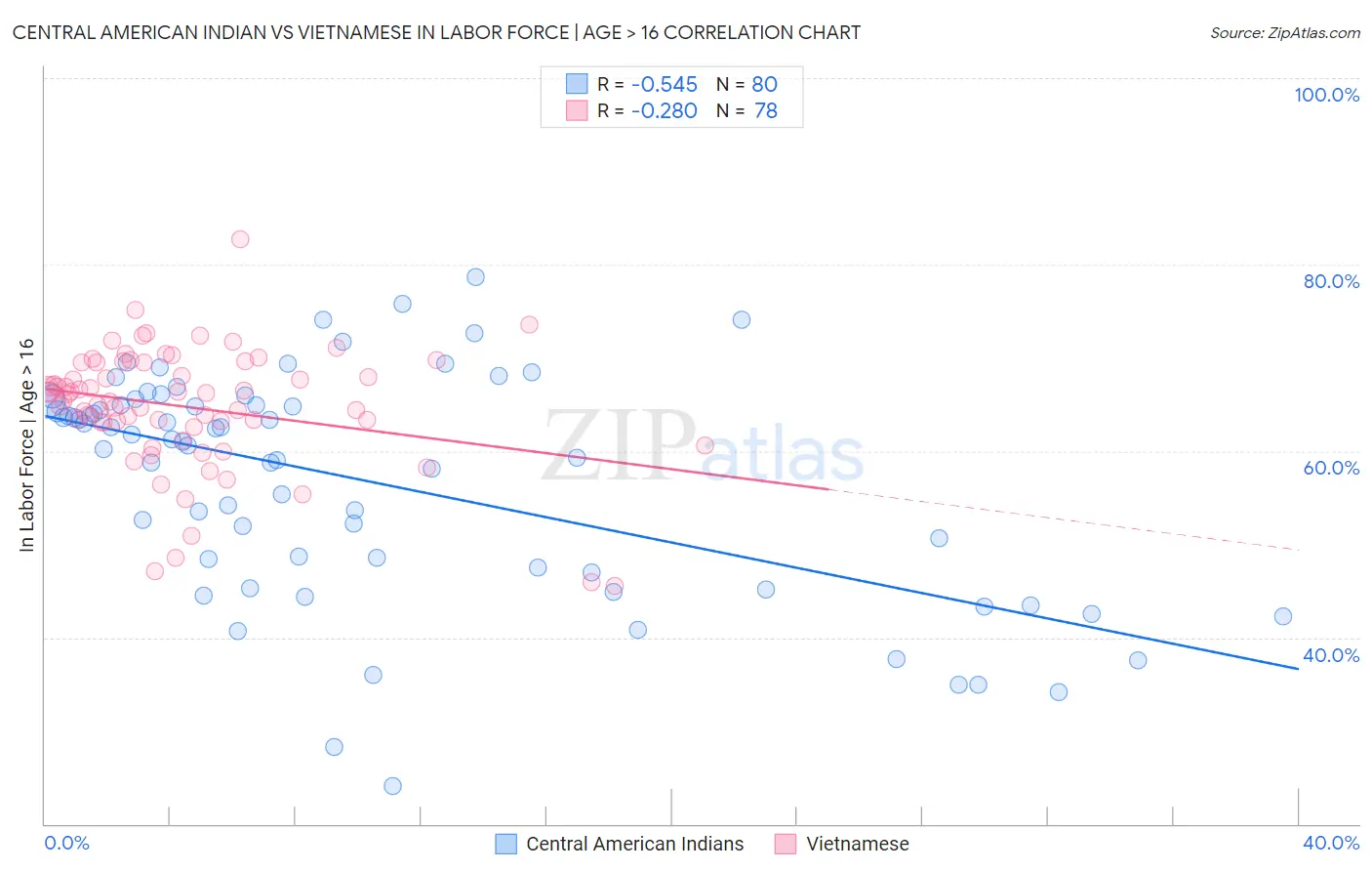 Central American Indian vs Vietnamese In Labor Force | Age > 16