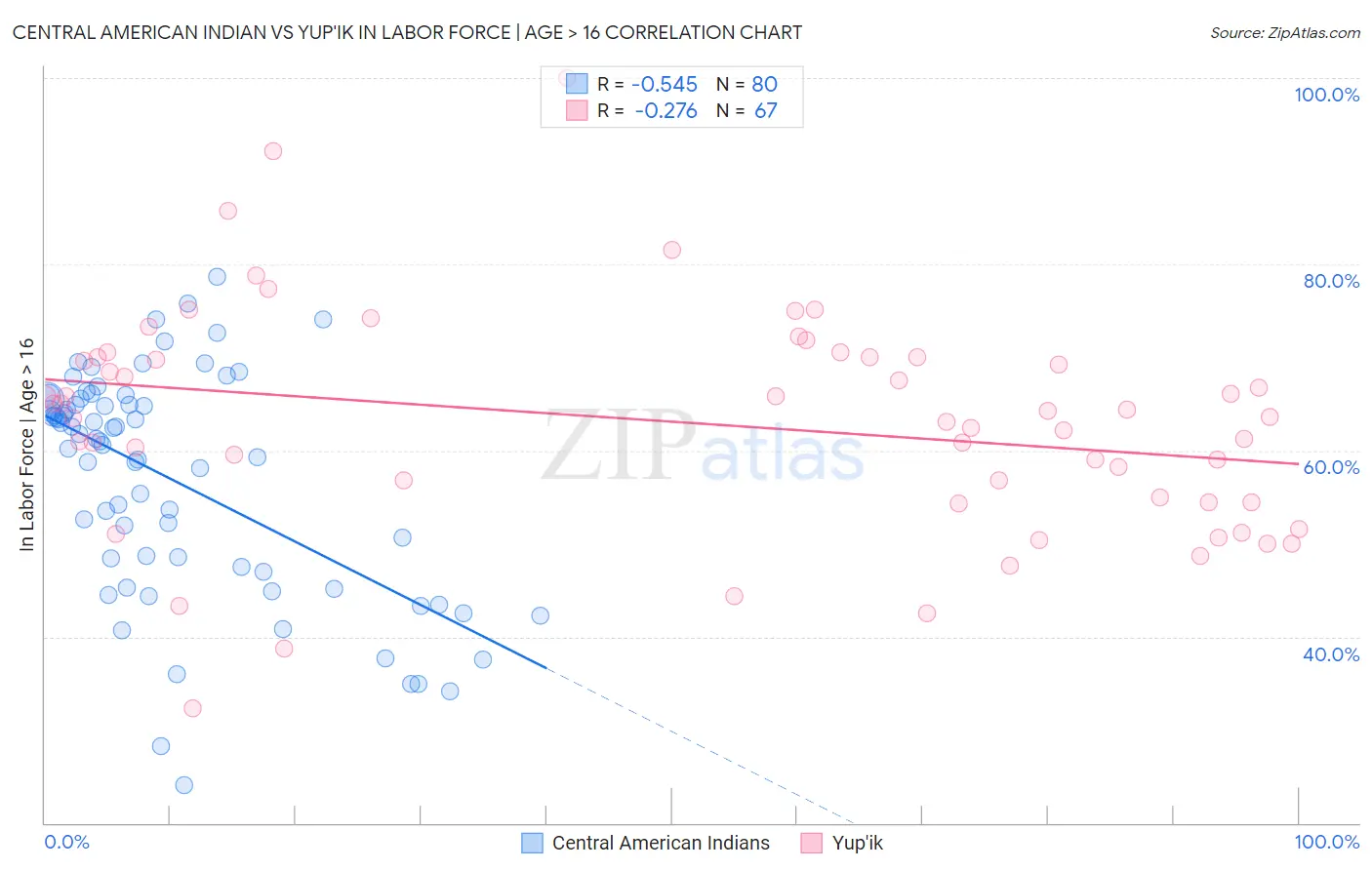 Central American Indian vs Yup'ik In Labor Force | Age > 16