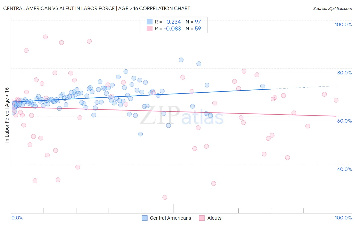 Central American vs Aleut In Labor Force | Age > 16