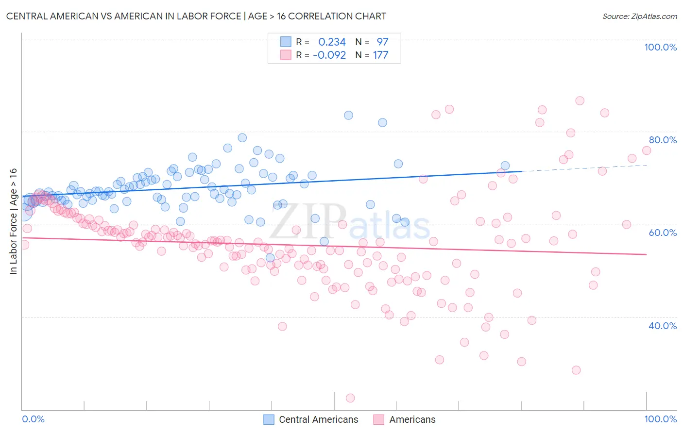 Central American vs American In Labor Force | Age > 16