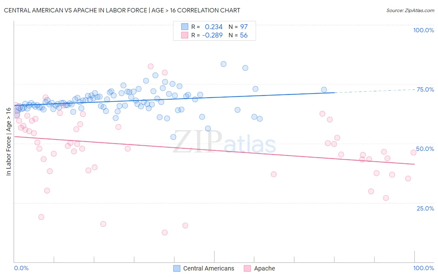 Central American vs Apache In Labor Force | Age > 16