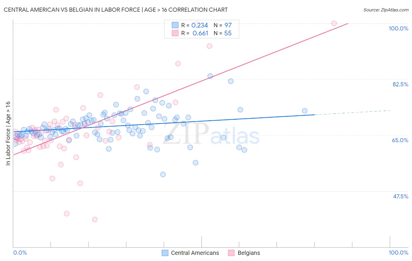 Central American vs Belgian In Labor Force | Age > 16