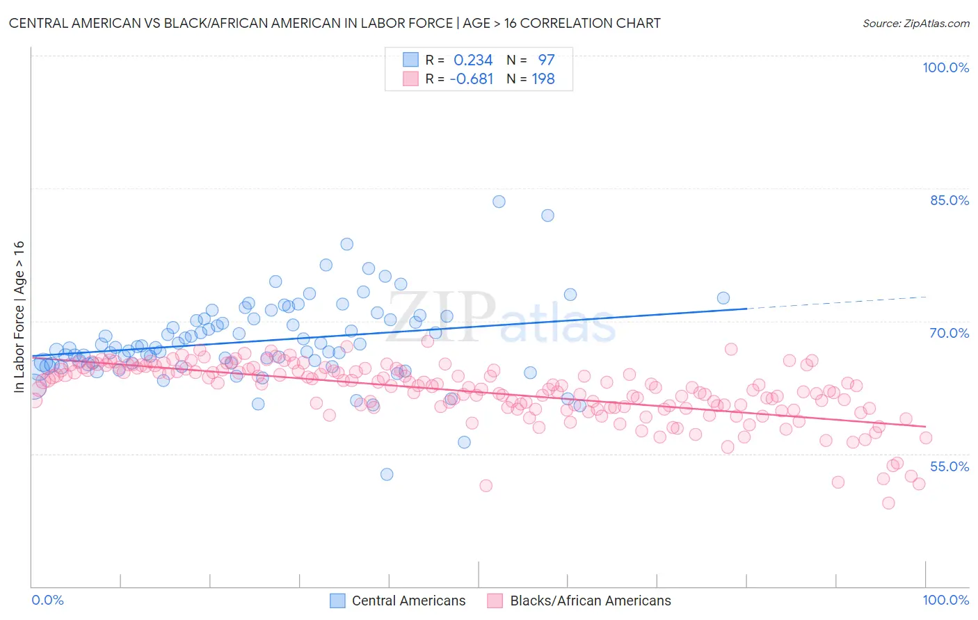 Central American vs Black/African American In Labor Force | Age > 16