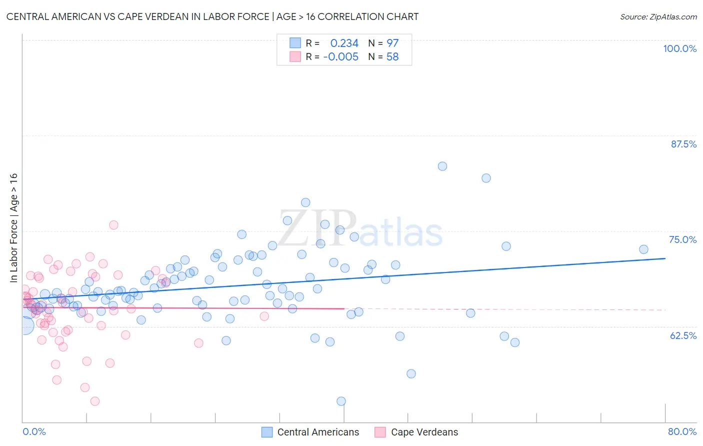 Central American vs Cape Verdean In Labor Force | Age > 16