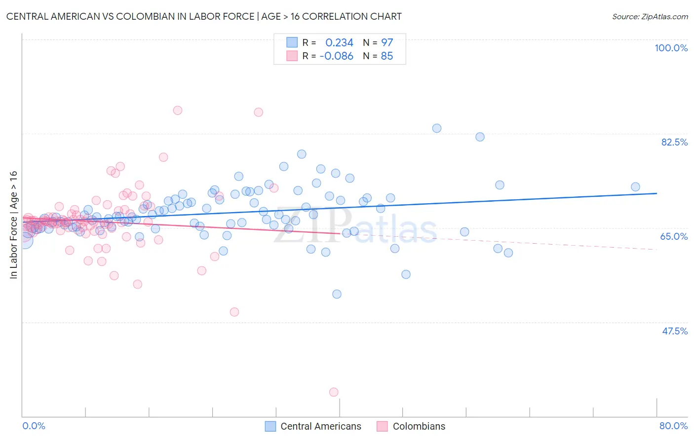 Central American vs Colombian In Labor Force | Age > 16