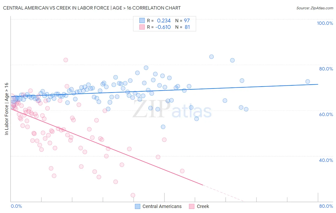 Central American vs Creek In Labor Force | Age > 16