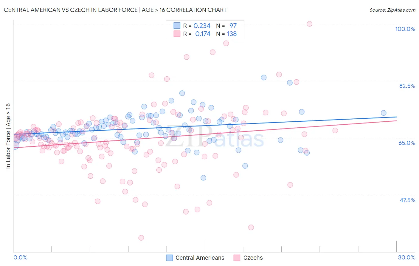 Central American vs Czech In Labor Force | Age > 16