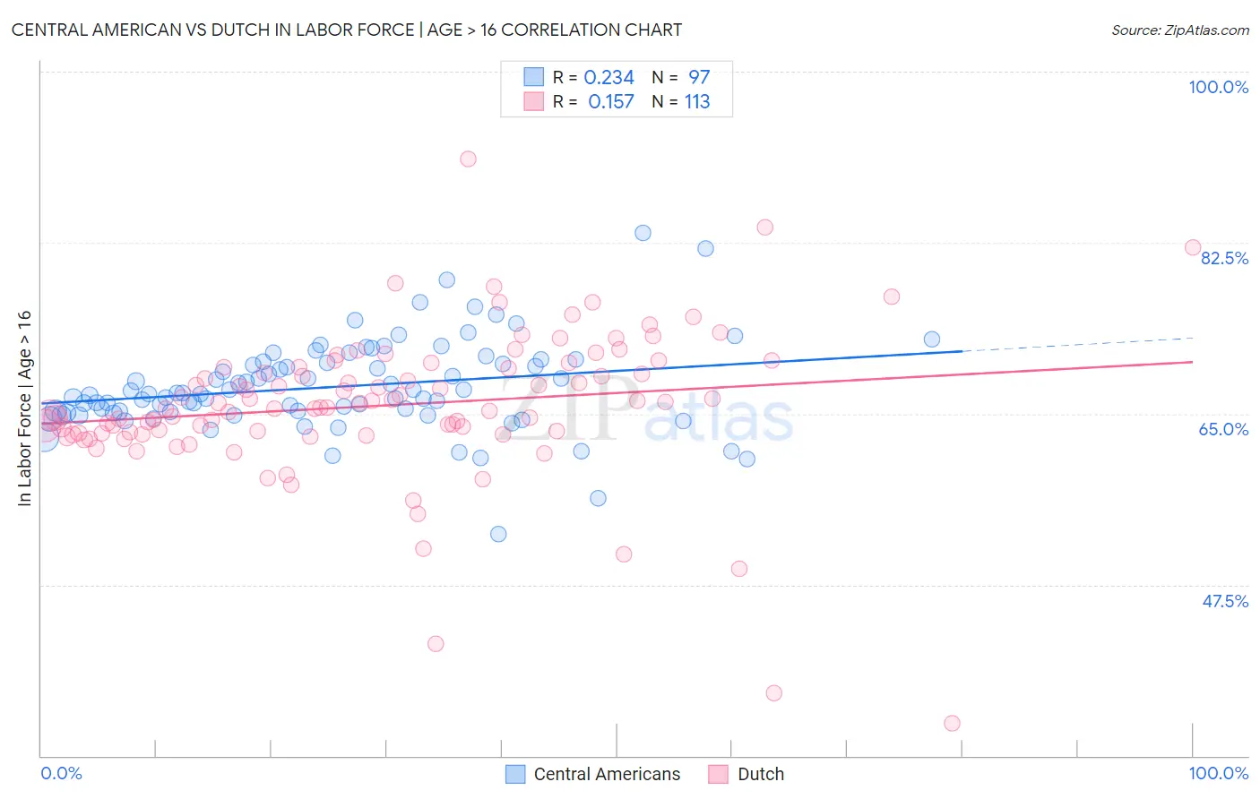 Central American vs Dutch In Labor Force | Age > 16
