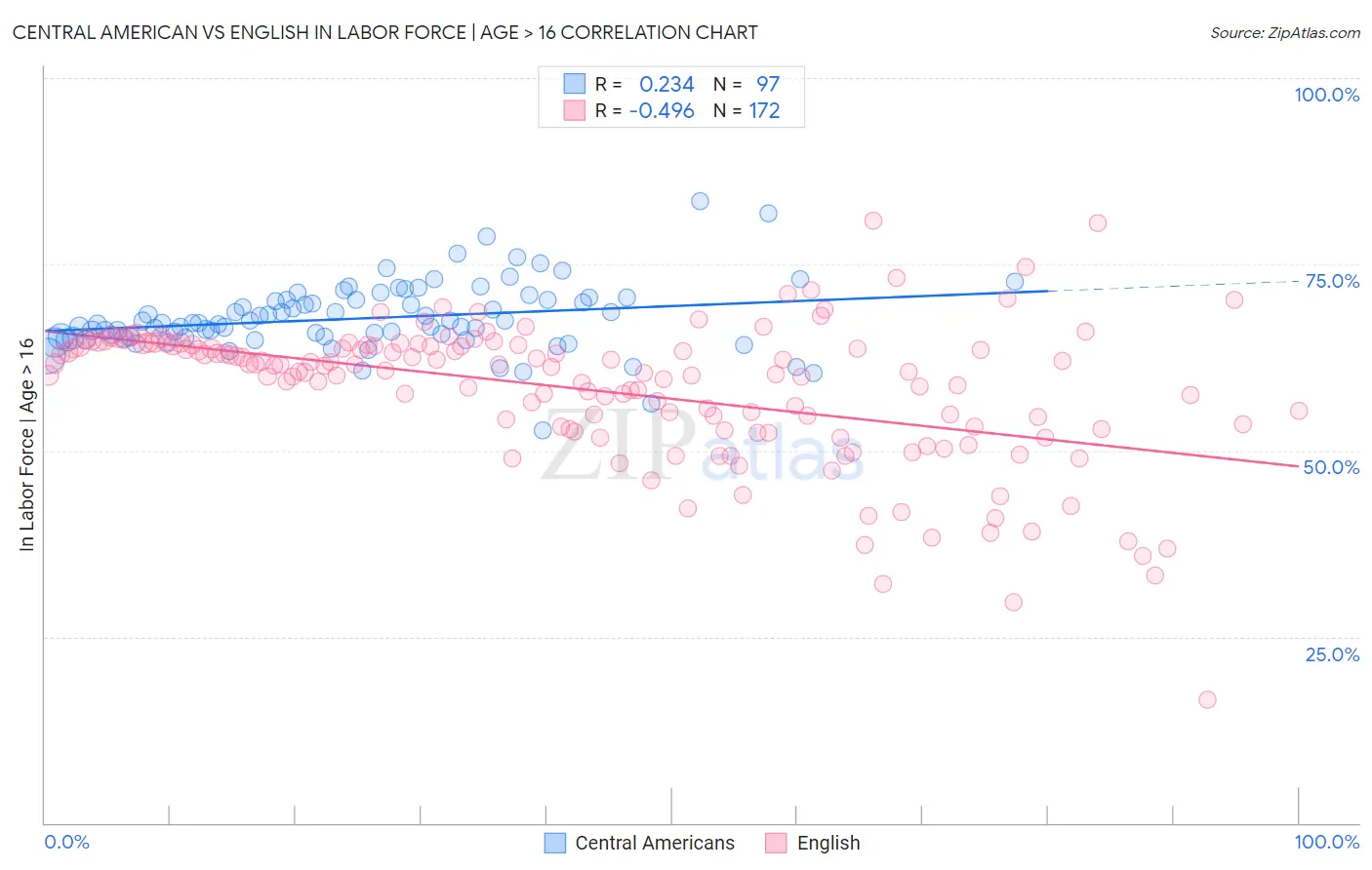 Central American vs English In Labor Force | Age > 16