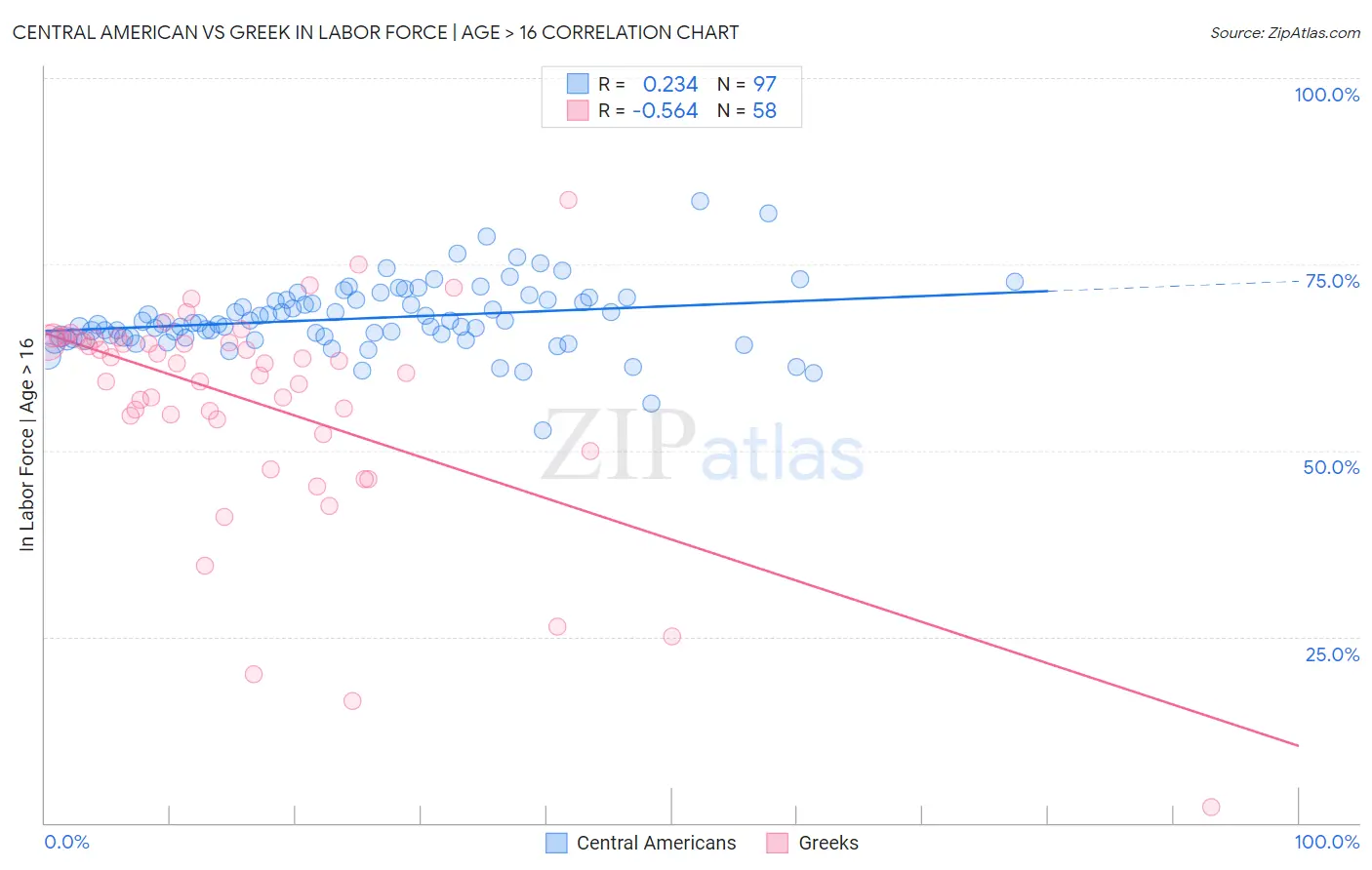 Central American vs Greek In Labor Force | Age > 16