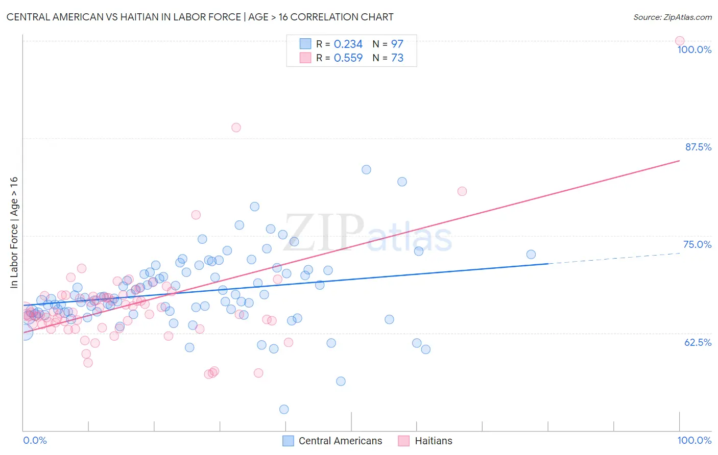 Central American vs Haitian In Labor Force | Age > 16
