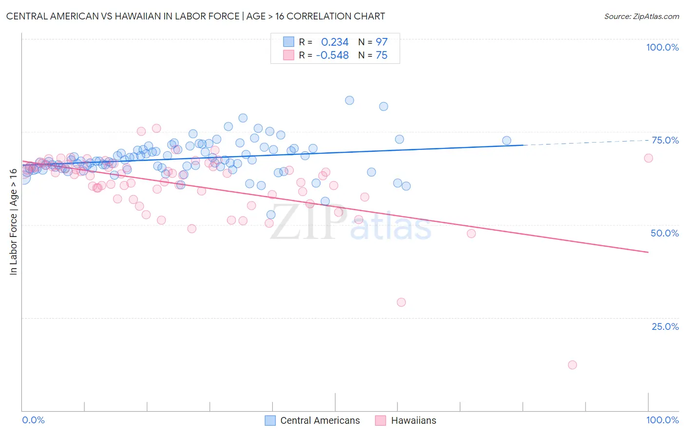 Central American vs Hawaiian In Labor Force | Age > 16