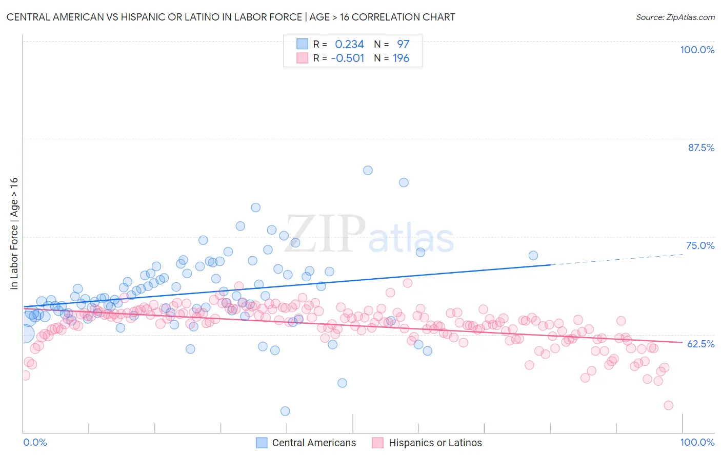 Central American vs Hispanic or Latino In Labor Force | Age > 16