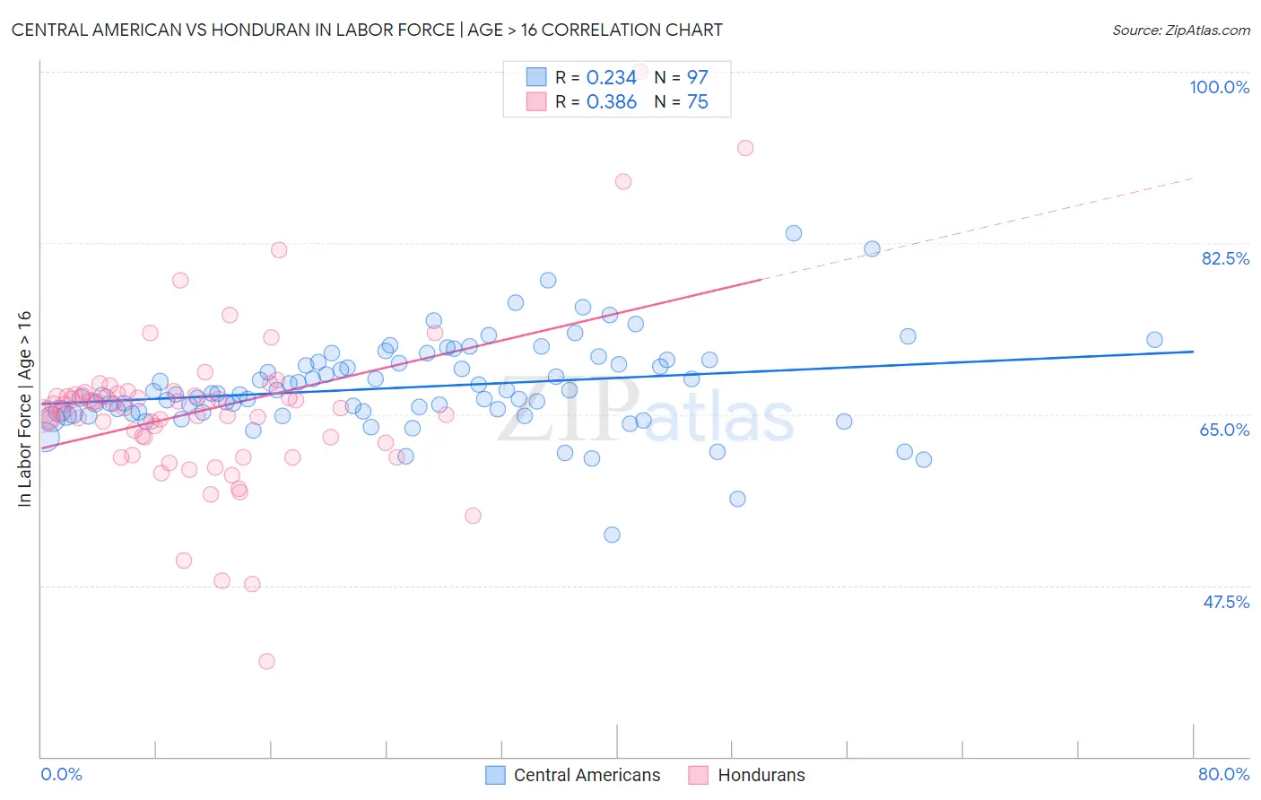 Central American vs Honduran In Labor Force | Age > 16