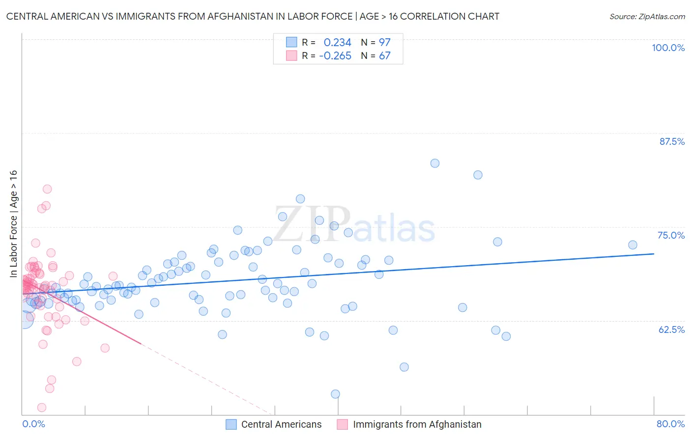 Central American vs Immigrants from Afghanistan In Labor Force | Age > 16