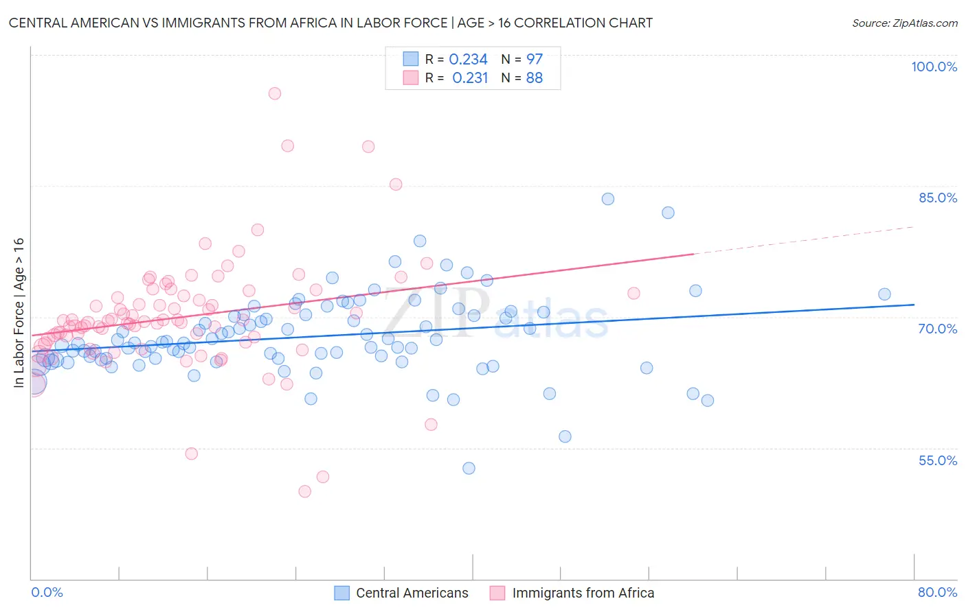 Central American vs Immigrants from Africa In Labor Force | Age > 16